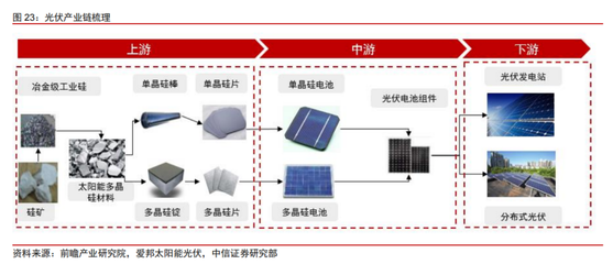 豪擲560億采購(gòu)硅料！光伏設(shè)備巨頭與通威股份簽大單，行業(yè)迎來(lái)戴維斯雙擊時(shí)刻？